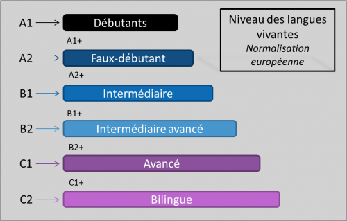 niveau-langues niveau-langues